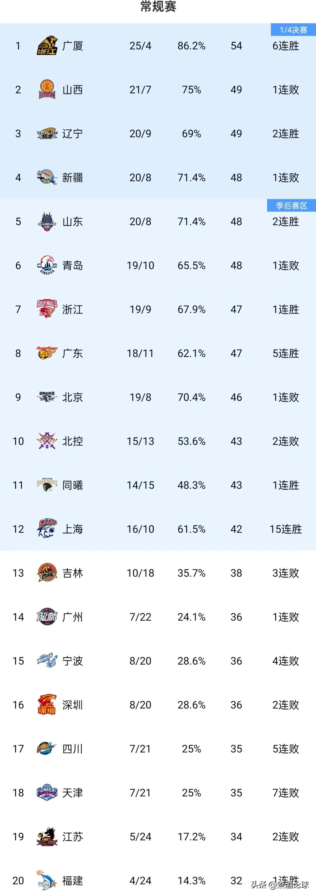 关于CBA常规赛加时末段走向成谜;纽约尼克斯调整名单;质疑声仍在;细节决定成败的信息-九游体育入口